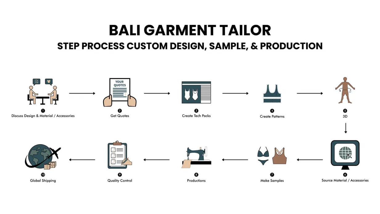 Bali Garment Tailor Process Custom Design Sample Production
